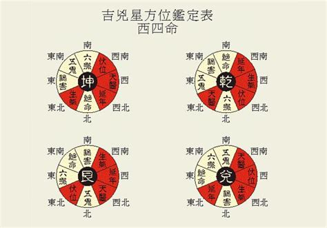 坐東向西 風水|八宅風水吉兇方位解析——天醫方位